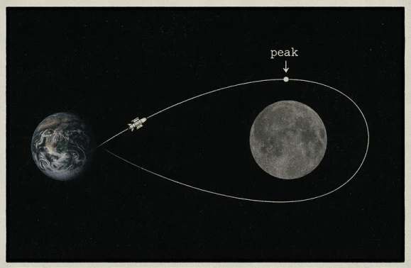 Ein weiter Blick ins All: Erde, Mond und die Flugbahn eines Raumschiffs. Am höchsten Punkt steht ‚peak‘. Die Kurve wirkt präzise, fast elegant.